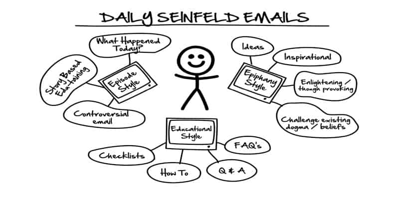 daily seinfeld sequence emails